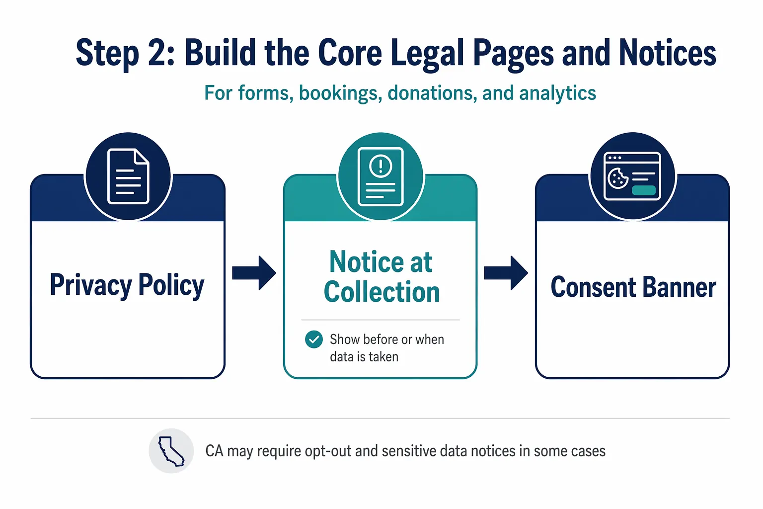 Flowchart of privacy notice process with policy, collection notice, and consent banner