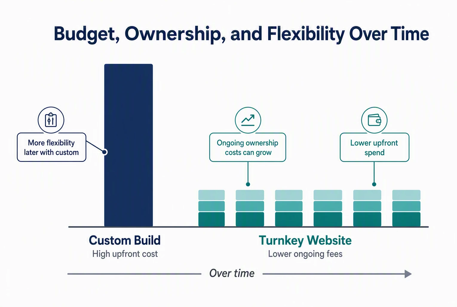 Bar chart comparing initial custom build cost and ongoing turnkey website fees over time