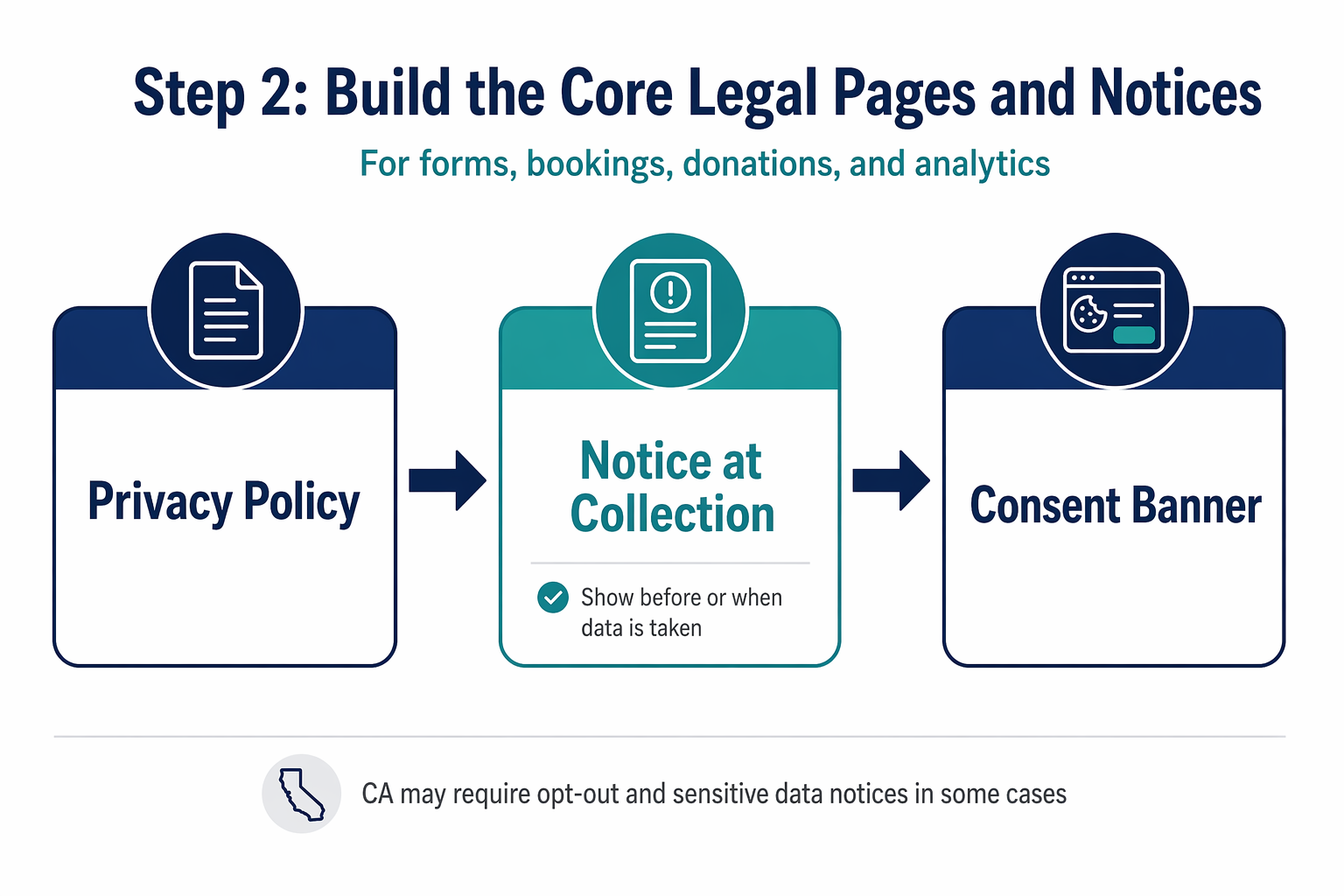 Flowchart of privacy notice process with policy, collection notice, and consent banner