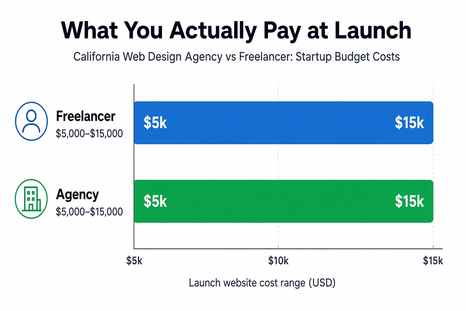 Bar chart comparing startup website costs for freelancers and agencies in California