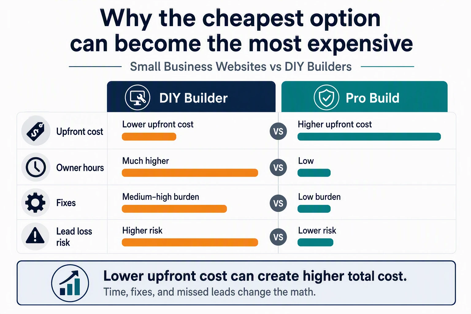 Bar chart comparing DIY and professional website costs with owner hours