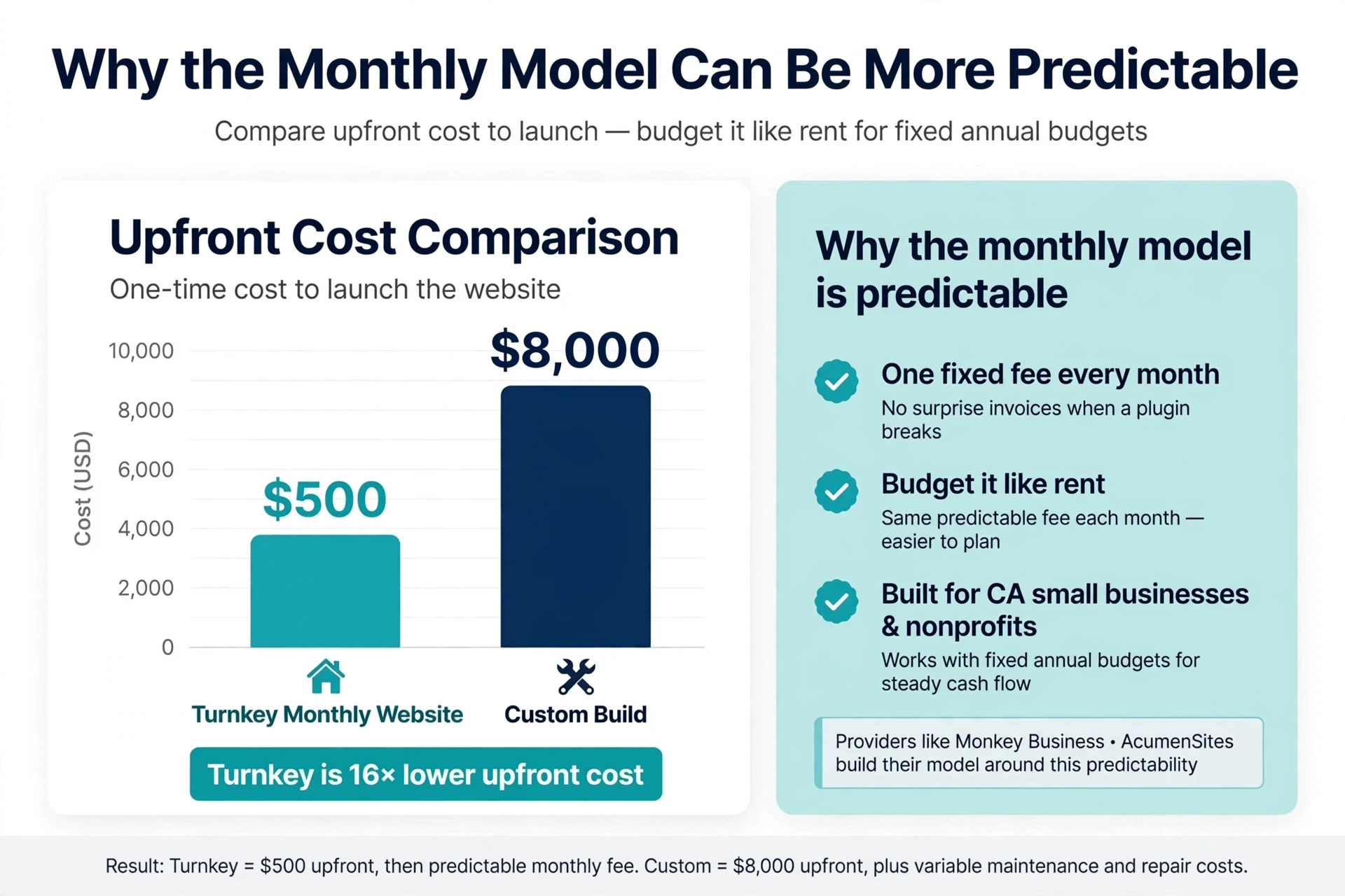 Turnkey Website Solutions vs Custom Development Bar chart comparing upfront website costs